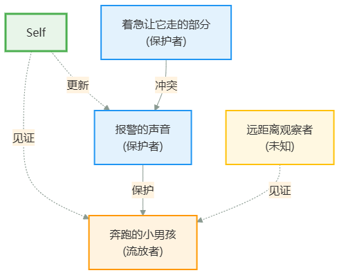 镜心部分关系图真实示例（案例：放下我必须奔跑的旧包袱）：奔跑的小男孩（流放者）、报警的声音（保护者）等内在部分以节点与连线呈现彼此关系
